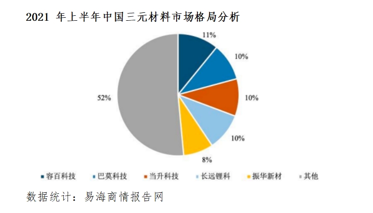 鈷酸鋰、三元材料行業市場競爭格局分析及重點企業主要財務數據對比分析